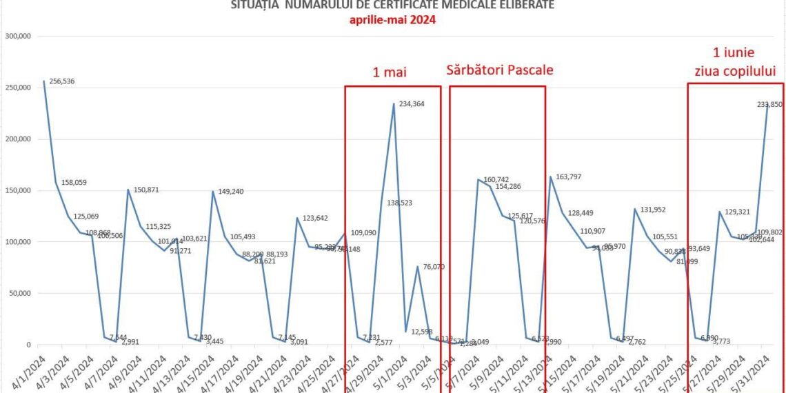 Concedii medicale „fără număr”, de sărbători. Ministrul Sănătății verifică de ce nu iubesc românii munca de Paște și Crăciun