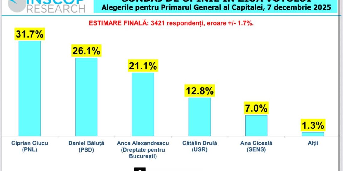 Exit-poll INSCOP: Ciucu 31.7%, Băluță 26.1%, Alexandrescu 21.1% în cursa pentru Primăria Capitalei