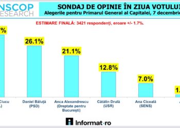 Exit-poll INSCOP: Ciucu 31.7%, Băluță 26.1%, Alexandrescu 21.1% în cursa pentru Primăria Capitalei